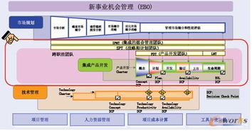 IBM戰略與轉型IPD解決方案 產品研發創新驅動的企業轉型之道