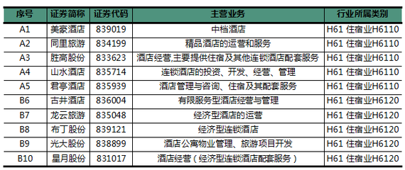 酒店業跨界融合,這10家新三板住宿企業呈現出5大現狀4大趨勢